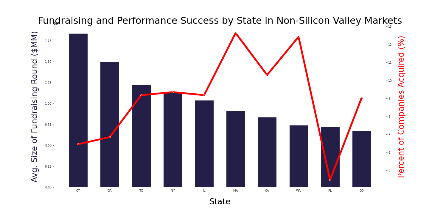 Fundraising chart